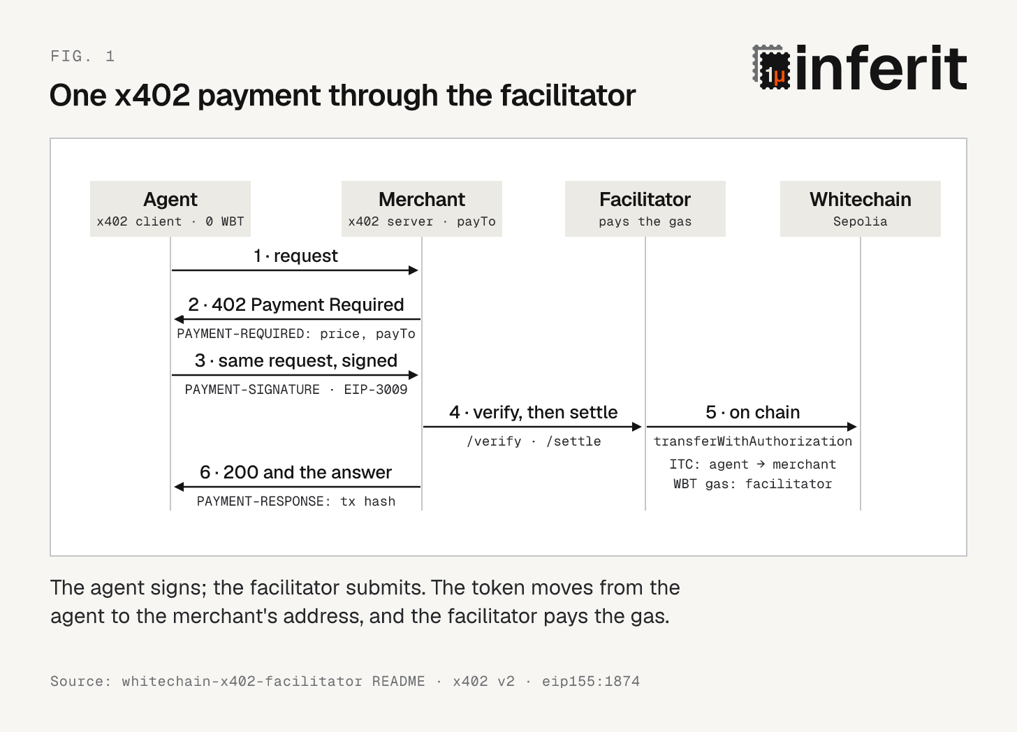 Fig. 1, one x402 payment: agent, merchant, facilitator, Whitechain Sepolia. 1, request. 2, 402 Payment Required with price and payTo. 3, the same request, signed (PAYMENT-SIGNATURE, EIP-3009). 4, verify, then settle. 5, on chain: transferWithAuthorization moves ITC from agent to merchant, gas paid by the facilitator. 6, 200 and the answer.
